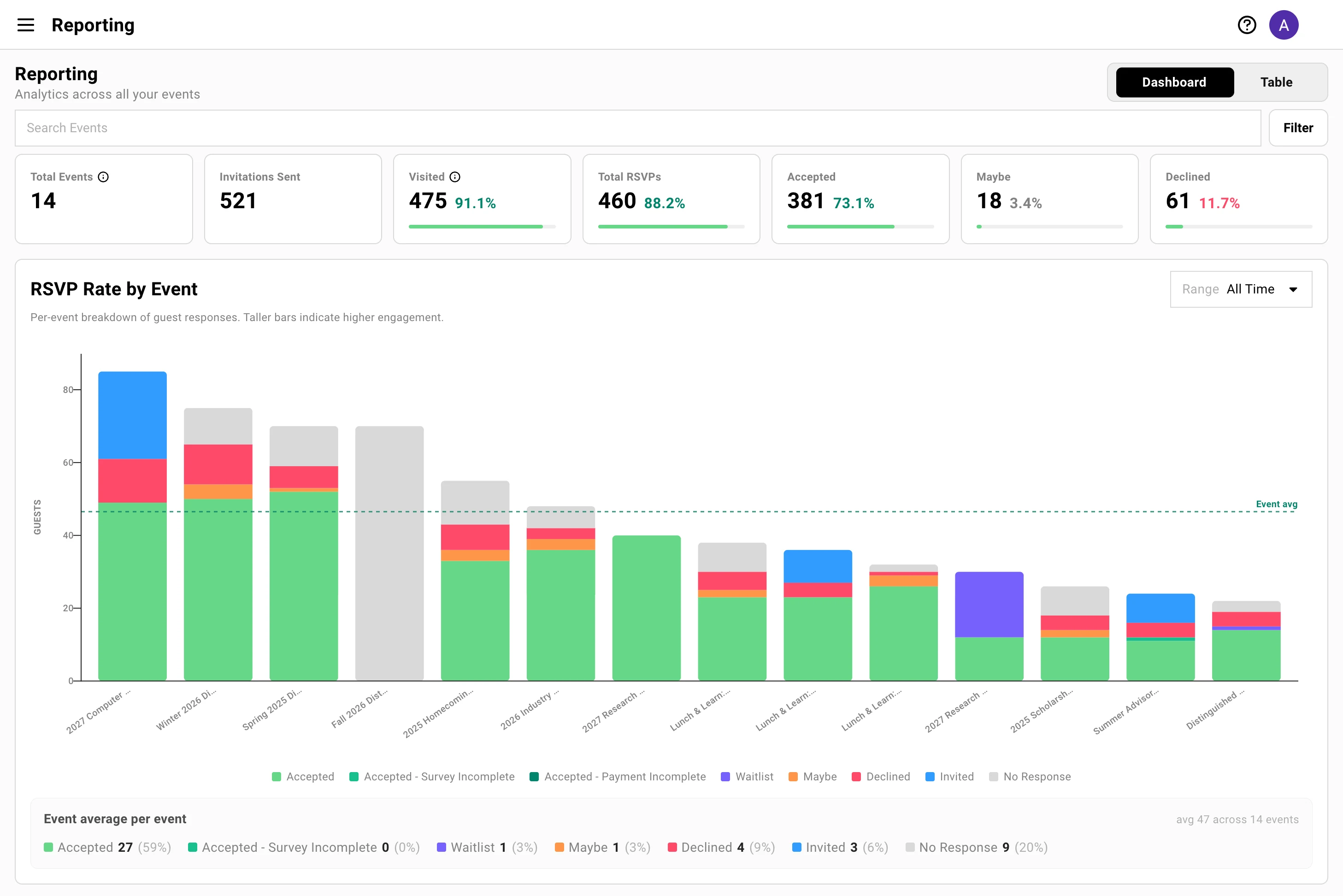The Reporting dashboard: the headline funnel of Total Events, Invitations Sent, Visited, Total RSVPs, Accepted, Maybe, and Declined, above the RSVP Rate by Event chart with its eight-bucket legend and event-average line