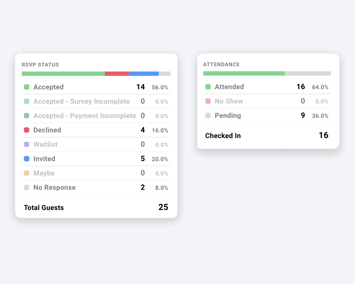 An event's RSVP status summary and attendance summary panels, showing the eight RSVP buckets with counts and percentages alongside Attended, No Show, Pending, and Checked In figures